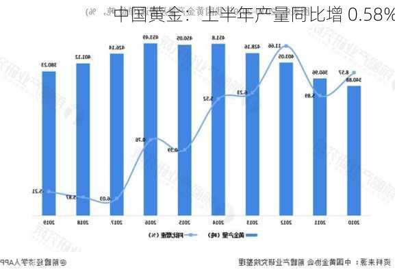 中国黄金：上半年产量同比增 0.58%