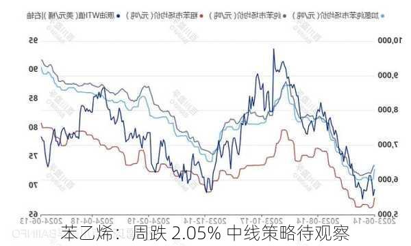 苯乙烯：周跌 2.05% 中线策略待观察