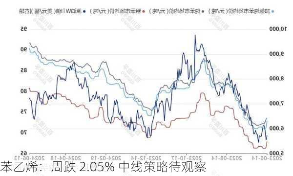 苯乙烯：周跌 2.05% 中线策略待观察