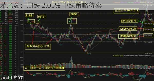 苯乙烯：周跌 2.05% 中线策略待察