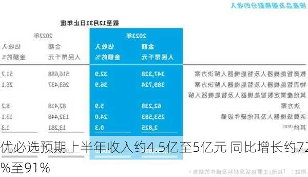 优必选预期上半年收入约4.5亿至5亿元 同比增长约72%至91%