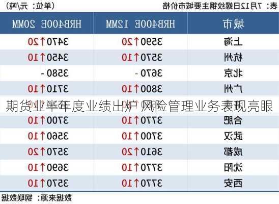 期货业半年度业绩出炉 风险管理业务表现亮眼