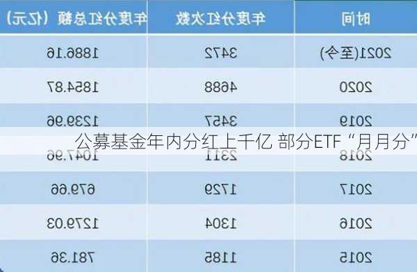 公募基金年内分红上千亿 部分ETF“月月分”