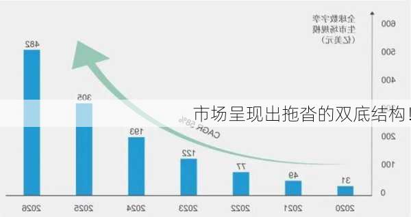 市场呈现出拖沓的双底结构！