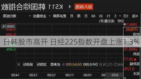 日韩股市高开 日经225指数开盘上涨1.3%