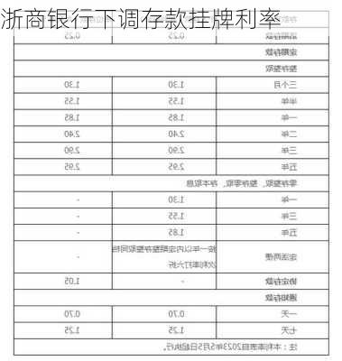 浙商银行下调存款挂牌利率