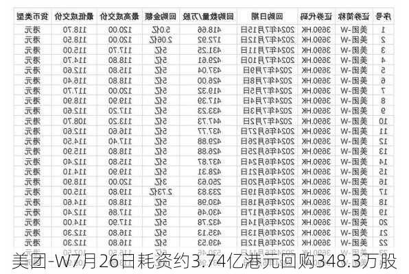 美团-W7月26日耗资约3.74亿港元回购348.3万股