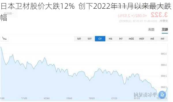 日本卫材股价大跌12%  创下2022年11月以来最大跌幅