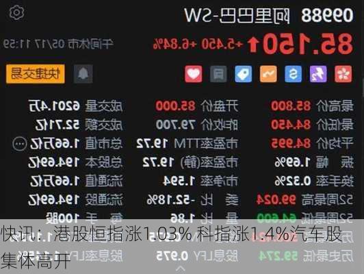 快讯：港股恒指涨1.03% 科指涨1.4%汽车股集体高开