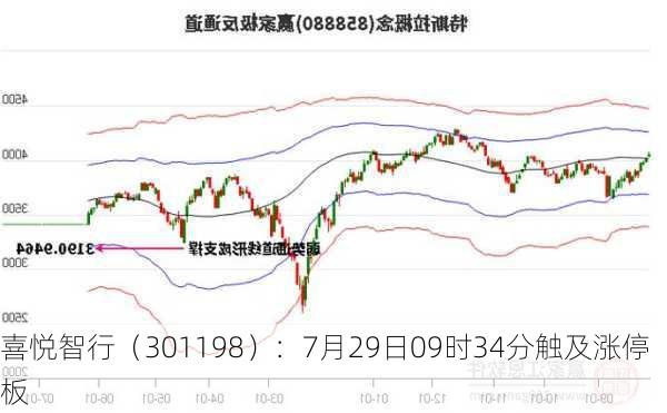 喜悦智行（301198）：7月29日09时34分触及涨停板