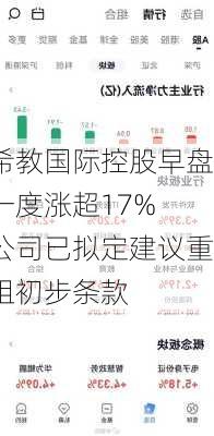 希教国际控股早盘一度涨超17% 公司已拟定建议重组初步条款