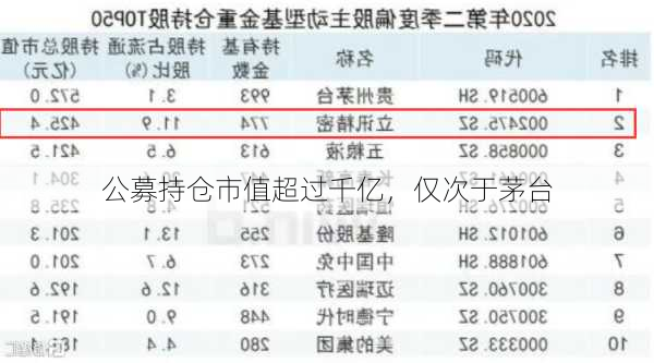 公募持仓市值超过千亿，仅次于茅台