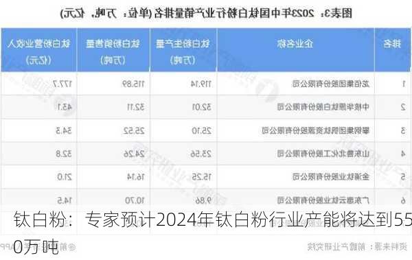 钛白粉：专家预计2024年钛白粉行业产能将达到550万吨