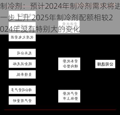 制冷剂：预计2024年制冷剂需求将进一步上升 2025年制冷剂配额相较2024年没有特别大的变化