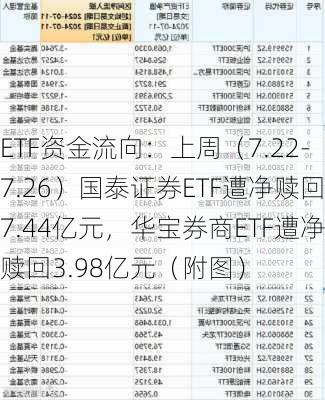 ETF资金流向：上周（7.22-7.26）国泰证券ETF遭净赎回7.44亿元，华宝券商ETF遭净赎回3.98亿元（附图）