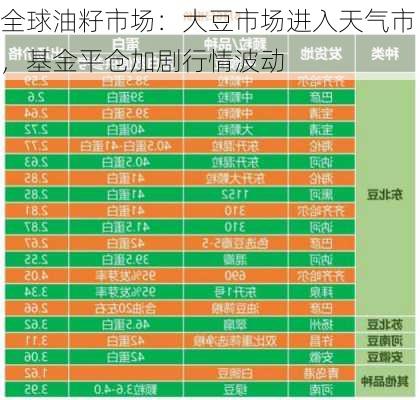 全球油籽市场：大豆市场进入天气市，基金平仓加剧行情波动