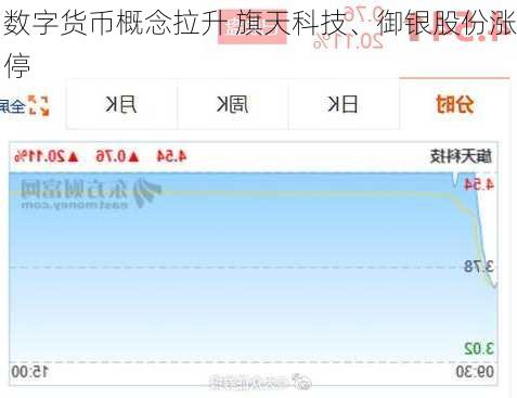 数字货币概念拉升 旗天科技、御银股份涨停