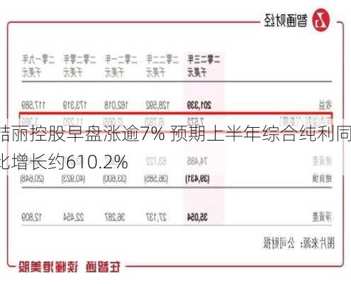 喆丽控股早盘涨逾7% 预期上半年综合纯利同比增长约610.2%