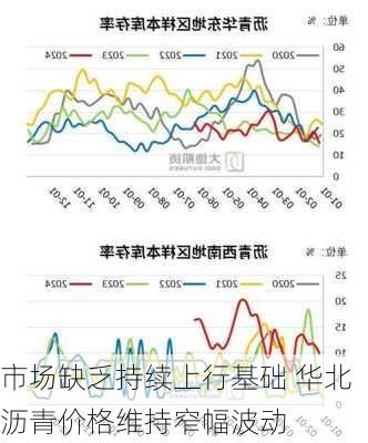 市场缺乏持续上行基础 华北沥青价格维持窄幅波动