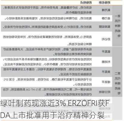 绿叶制药现涨近3% ERZOFRI获FDA上市批准用于治疗精神分裂