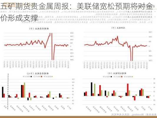 五矿期货贵金属周报：美联储宽松预期将对金价形成支撑