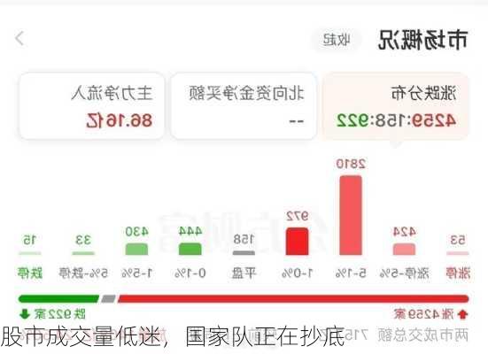 股市成交量低迷，国家队正在抄底