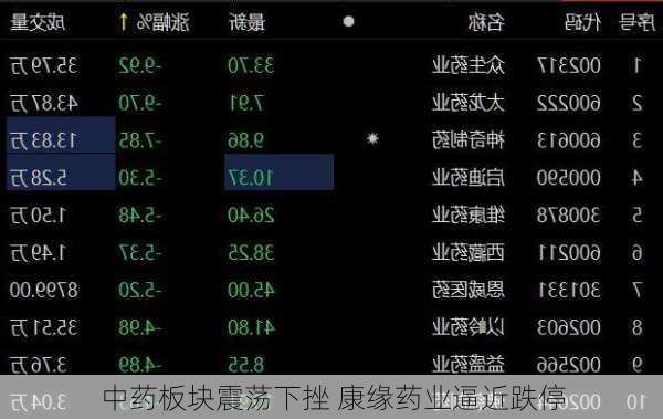 中药板块震荡下挫 康缘药业逼近跌停