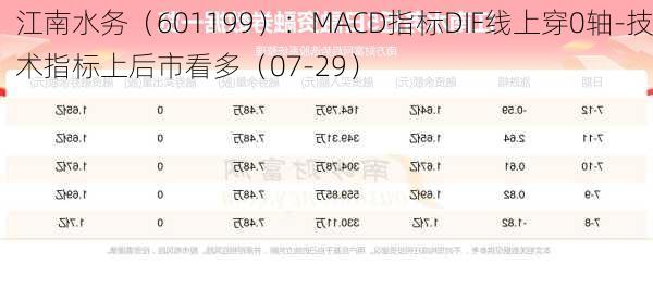 江南水务（601199）：MACD指标DIF线上穿0轴-技术指标上后市看多（07-29）