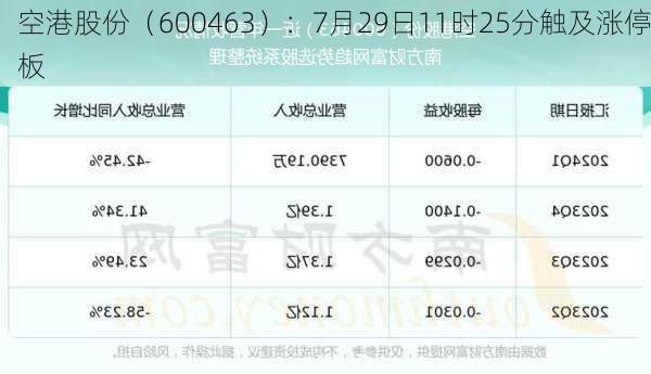 空港股份（600463）：7月29日11时25分触及涨停板