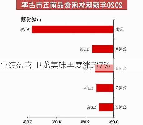 业绩盈喜 卫龙美味再度涨超7%