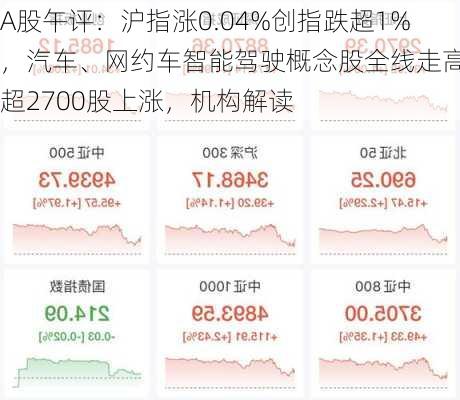 A股午评：沪指涨0.04%创指跌超1%，汽车、网约车智能驾驶概念股全线走高！超2700股上涨，机构解读