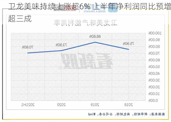 卫龙美味持续上涨超6% 上半年净利润同比预增超三成