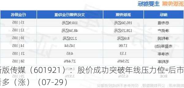 浙版传媒（601921）：股价成功突破年线压力位-后市看多（涨）（07-29）