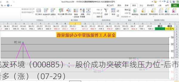 城发环境（000885）：股价成功突破年线压力位-后市看多（涨）（07-29）