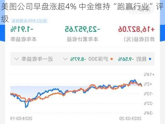 美图公司早盘涨超4% 中金维持“跑赢行业”评级