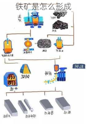 铁矿是怎么形成