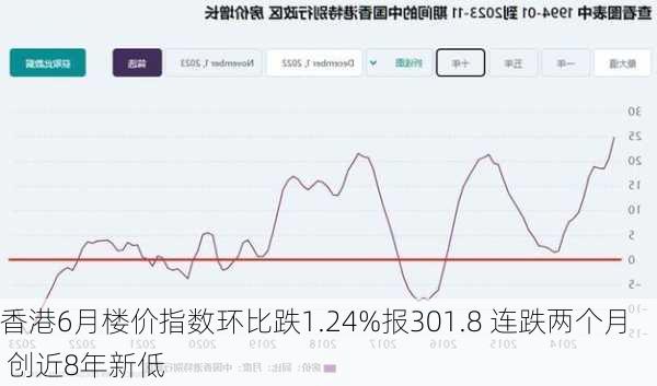 香港6月楼价指数环比跌1.24%报301.8 连跌两个月 创近8年新低