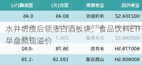 水井坊绩后领涨白酒板块，食品饮料ETF早盘频现溢价