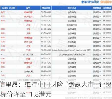 中信里昂：维持中国财险“跑赢大市”评级 目标价降至11.8港元