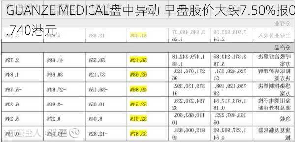 GUANZE MEDICAL盘中异动 早盘股价大跌7.50%报0.740港元