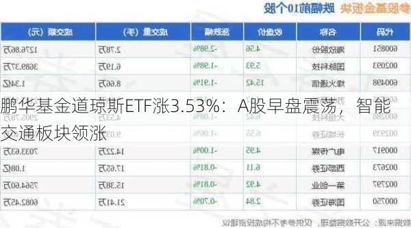 鹏华基金道琼斯ETF涨3.53%：A股早盘震荡，智能交通板块领涨