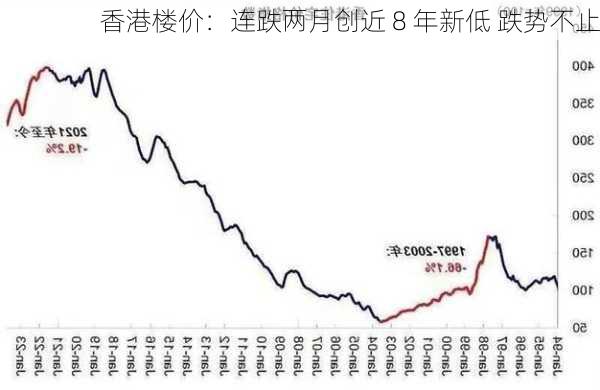 香港楼价：连跌两月创近 8 年新低 跌势不止