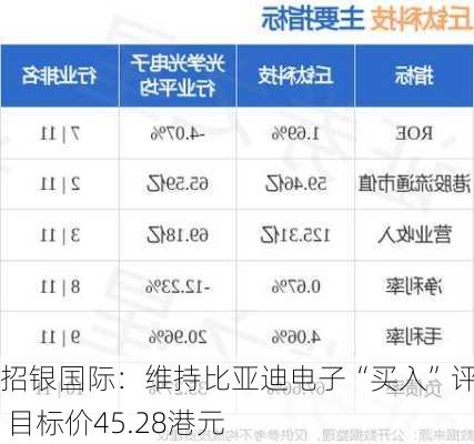 招银国际：维持比亚迪电子“买入”评级 目标价45.28港元