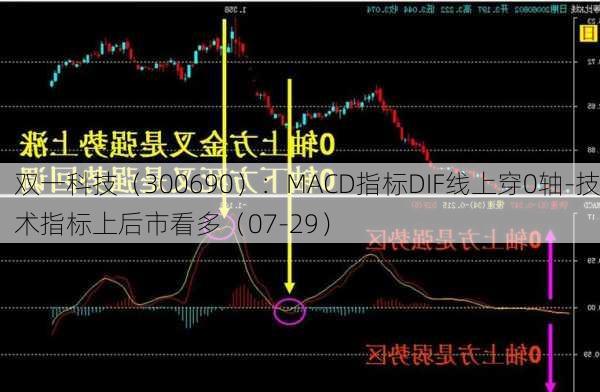 双一科技（300690）：MACD指标DIF线上穿0轴-技术指标上后市看多（07-29）