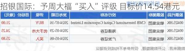 招银国际：予周大福“买入”评级 目标价14.54港元