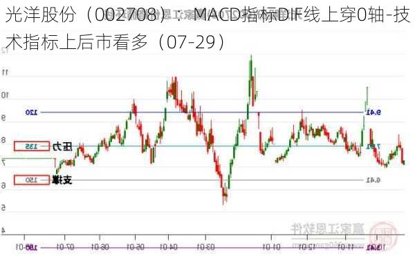 光洋股份（002708）：MACD指标DIF线上穿0轴-技术指标上后市看多（07-29）