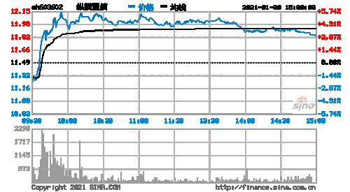 纵横通信（603602）：7月29日13时16分触及涨停板