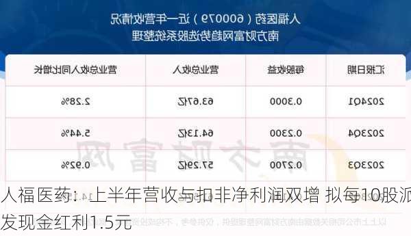 人福医药：上半年营收与扣非净利润双增 拟每10股派发现金红利1.5元