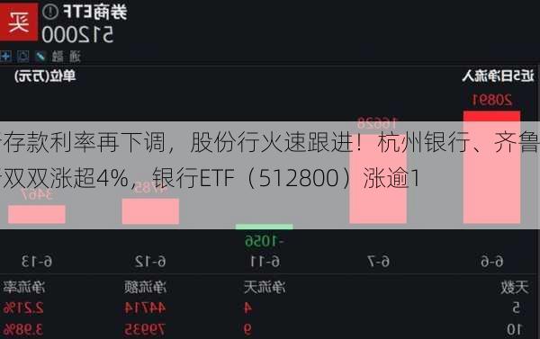 大行存款利率再下调，股份行火速跟进！杭州银行、齐鲁银行双双涨超4%，银行ETF（512800）涨逾1%