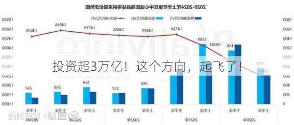 投资超3万亿！这个方向，起飞了！